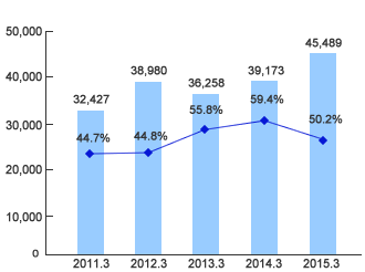 Total Assets/Equity Ratio