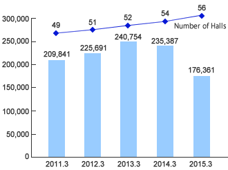 Sales/Number of Halls